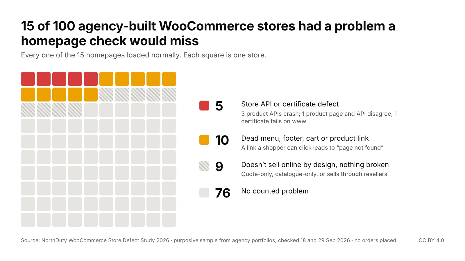 Waffle chart of 100 stores: 5 with a Store API or certificate defect, 10 with a dead menu, footer, cart or product link, 9 that don't sell online by design with nothing broken, and 76 with no counted problem